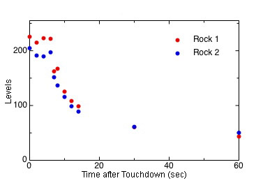 Rocks 1 and 2 Brightness Histories