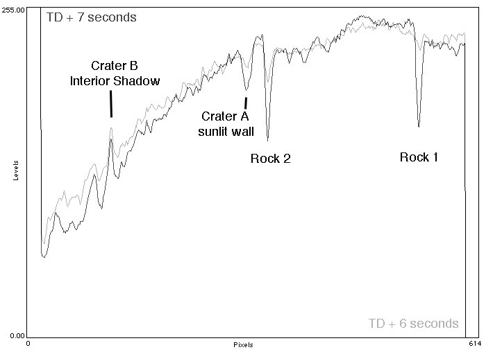 Compare TD+6 and TD+7