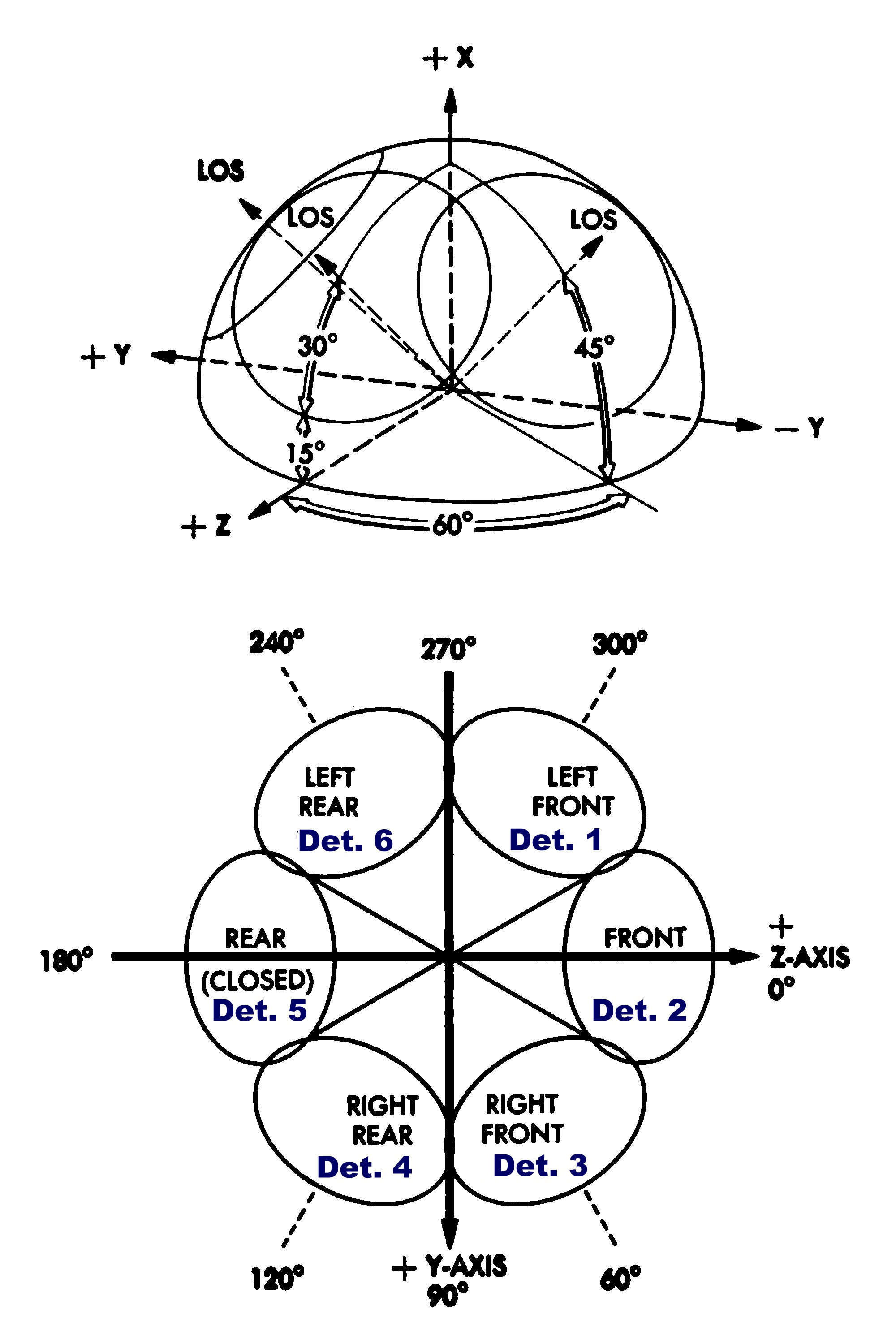 Locations of the six AOT fields-of-view